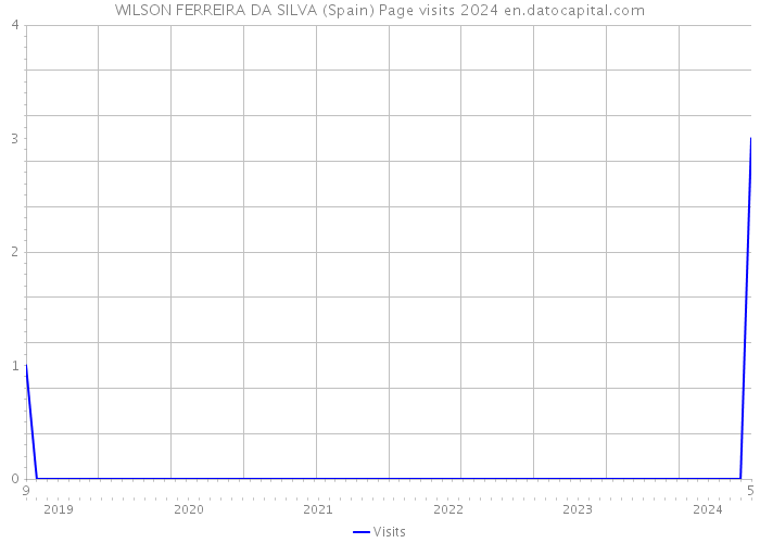 WILSON FERREIRA DA SILVA (Spain) Page visits 2024 