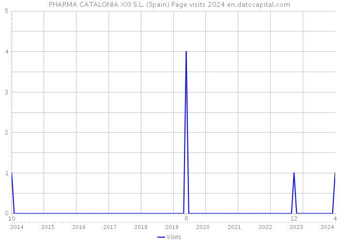 PHARMA CATALONIA XXI S.L. (Spain) Page visits 2024 