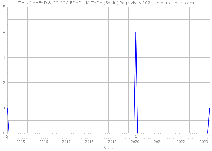 THINK AHEAD & GO SOCIEDAD LIMITADA (Spain) Page visits 2024 