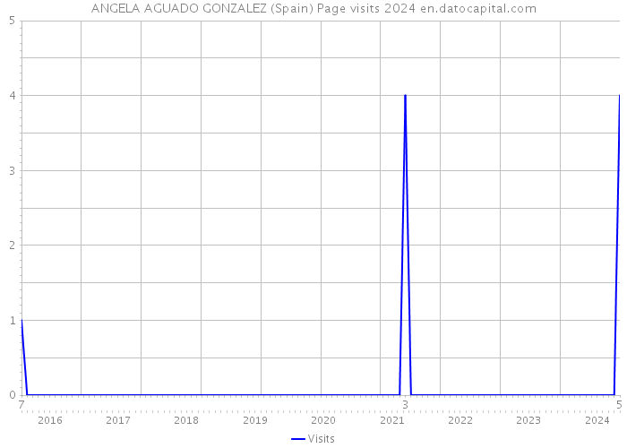 ANGELA AGUADO GONZALEZ (Spain) Page visits 2024 