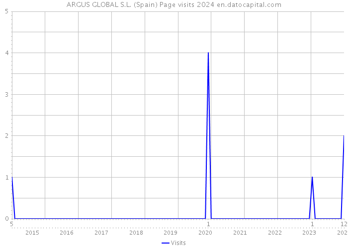 ARGUS GLOBAL S.L. (Spain) Page visits 2024 