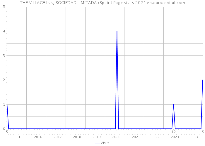THE VILLAGE INN, SOCIEDAD LIMITADA (Spain) Page visits 2024 