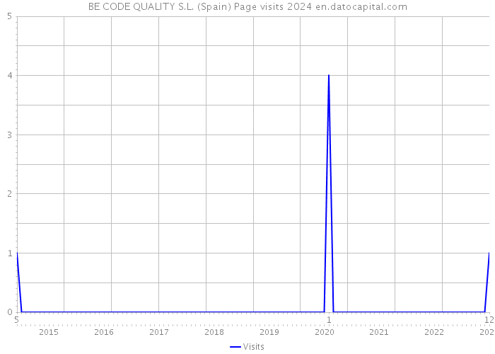 BE CODE QUALITY S.L. (Spain) Page visits 2024 