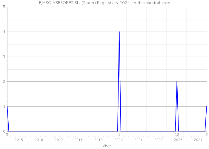 EJASO ASESORES SL. (Spain) Page visits 2024 