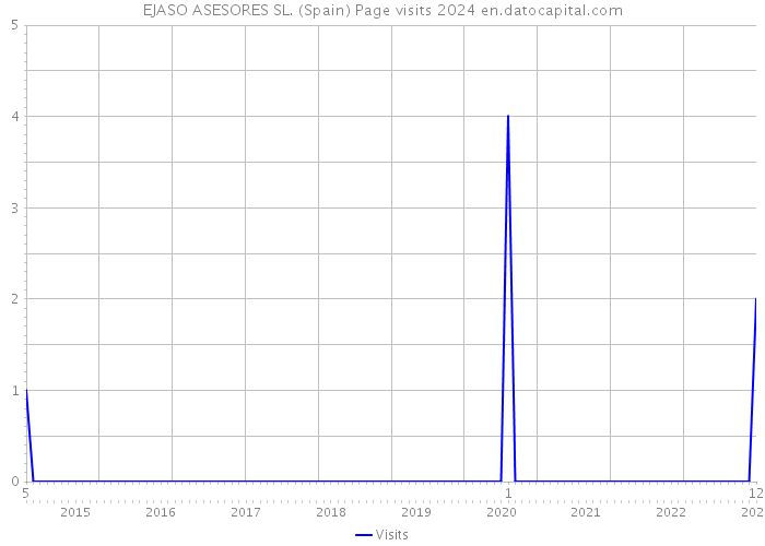EJASO ASESORES SL. (Spain) Page visits 2024 