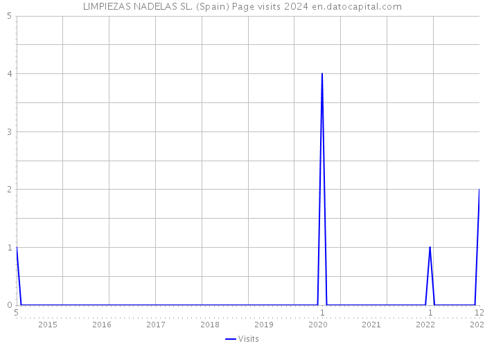 LIMPIEZAS NADELAS SL. (Spain) Page visits 2024 