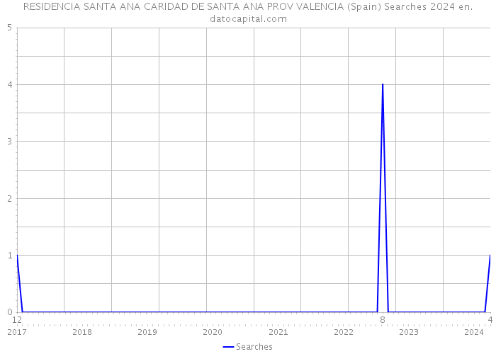 RESIDENCIA SANTA ANA CARIDAD DE SANTA ANA PROV VALENCIA (Spain) Searches 2024 