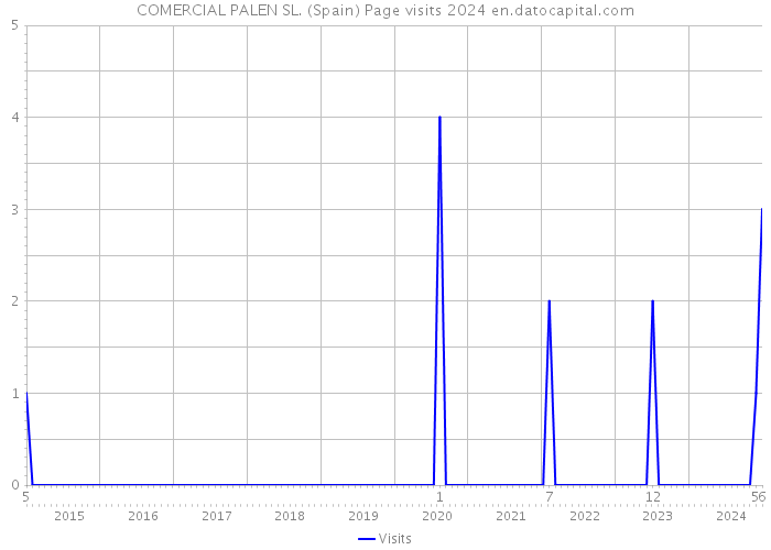 COMERCIAL PALEN SL. (Spain) Page visits 2024 