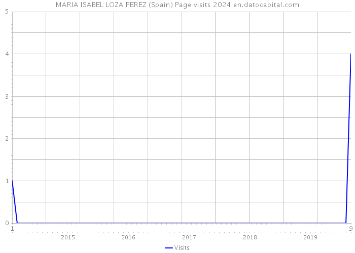 MARIA ISABEL LOZA PEREZ (Spain) Page visits 2024 