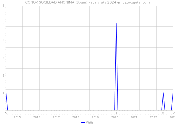 CONOR SOCIEDAD ANONIMA (Spain) Page visits 2024 