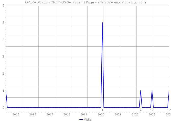 OPERADORES PORCINOS SA. (Spain) Page visits 2024 