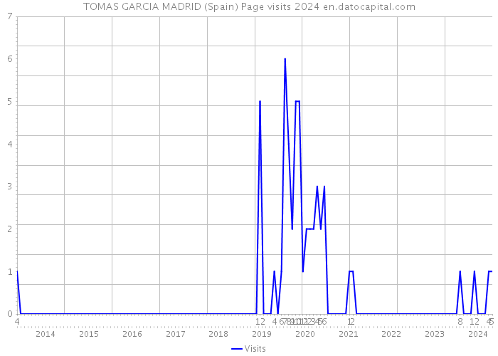 TOMAS GARCIA MADRID (Spain) Page visits 2024 