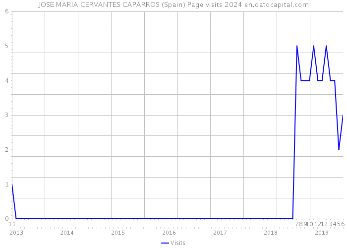 JOSE MARIA CERVANTES CAPARROS (Spain) Page visits 2024 