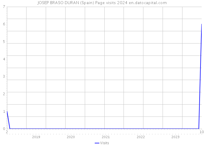 JOSEP BRASO DURAN (Spain) Page visits 2024 