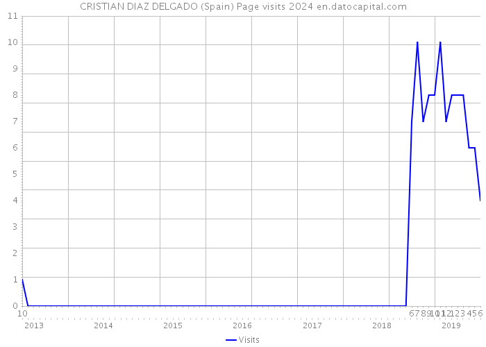 CRISTIAN DIAZ DELGADO (Spain) Page visits 2024 