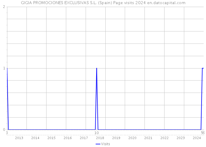 GIGIA PROMOCIONES EXCLUSIVAS S.L. (Spain) Page visits 2024 
