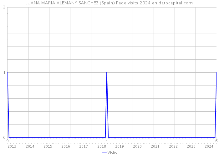 JUANA MARIA ALEMANY SANCHEZ (Spain) Page visits 2024 