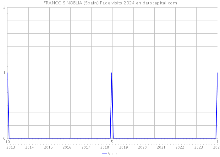 FRANCOIS NOBLIA (Spain) Page visits 2024 