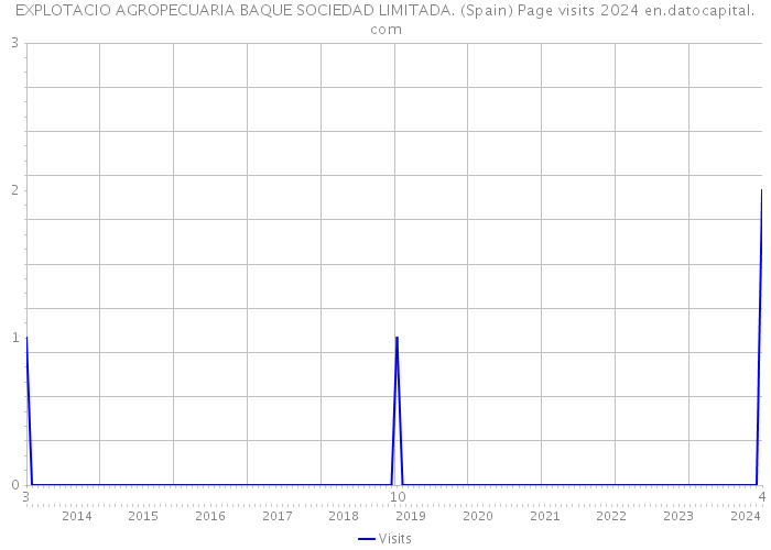 EXPLOTACIO AGROPECUARIA BAQUE SOCIEDAD LIMITADA. (Spain) Page visits 2024 