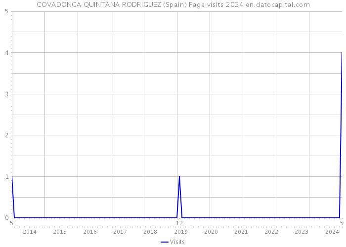 COVADONGA QUINTANA RODRIGUEZ (Spain) Page visits 2024 