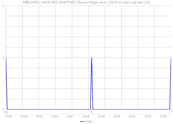 ABELARDO SANCHEZ MARTINEZ (Spain) Page visits 2024 