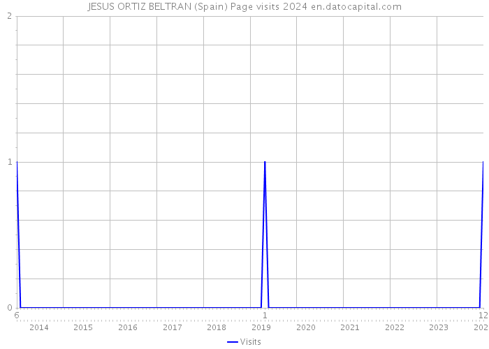 JESUS ORTIZ BELTRAN (Spain) Page visits 2024 