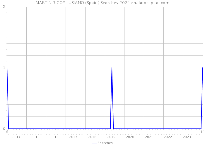 MARTIN RICOY LUBIANO (Spain) Searches 2024 