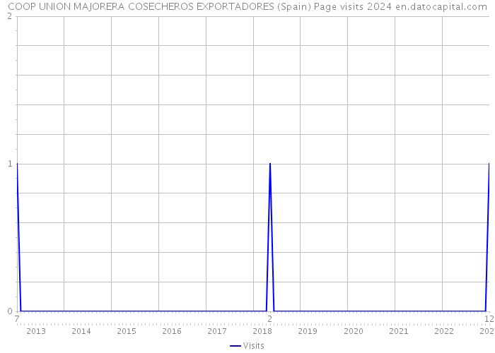 COOP UNION MAJORERA COSECHEROS EXPORTADORES (Spain) Page visits 2024 