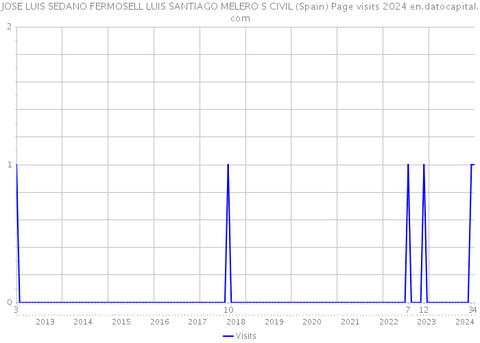 JOSE LUIS SEDANO FERMOSELL LUIS SANTIAGO MELERO S CIVIL (Spain) Page visits 2024 