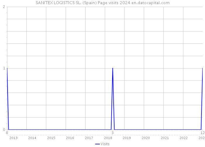SANITEX LOGISTICS SL. (Spain) Page visits 2024 
