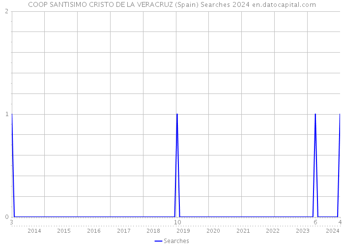 COOP SANTISIMO CRISTO DE LA VERACRUZ (Spain) Searches 2024 