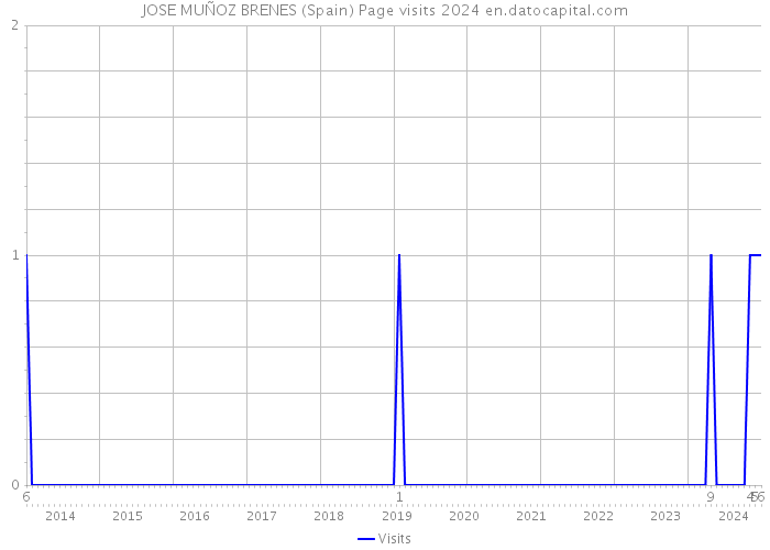 JOSE MUÑOZ BRENES (Spain) Page visits 2024 