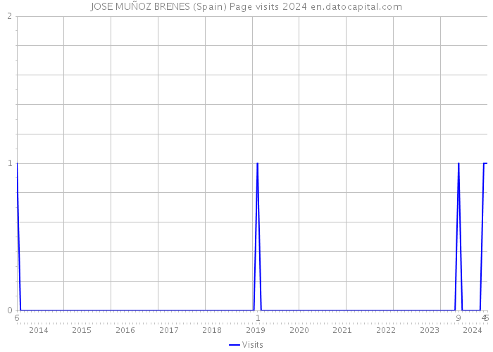 JOSE MUÑOZ BRENES (Spain) Page visits 2024 