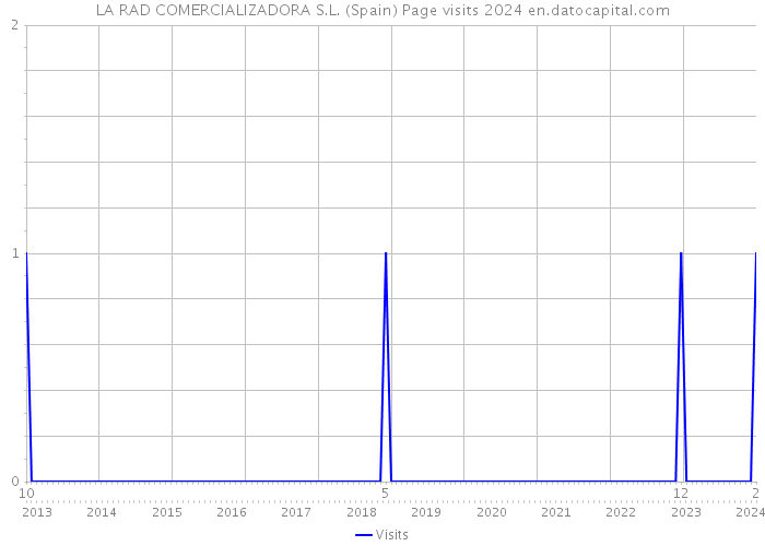 LA RAD COMERCIALIZADORA S.L. (Spain) Page visits 2024 
