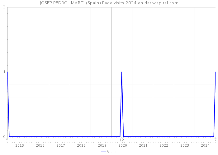 JOSEP PEDROL MARTI (Spain) Page visits 2024 