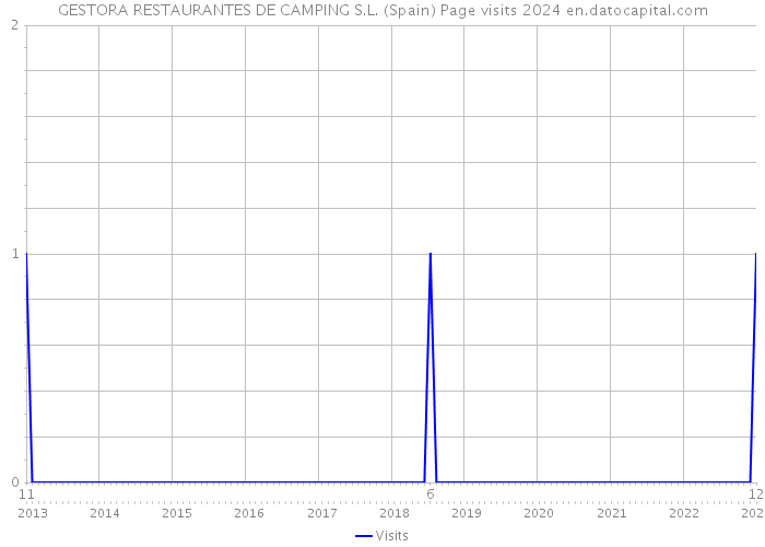 GESTORA RESTAURANTES DE CAMPING S.L. (Spain) Page visits 2024 