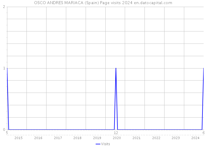 OSCO ANDRES MARIACA (Spain) Page visits 2024 