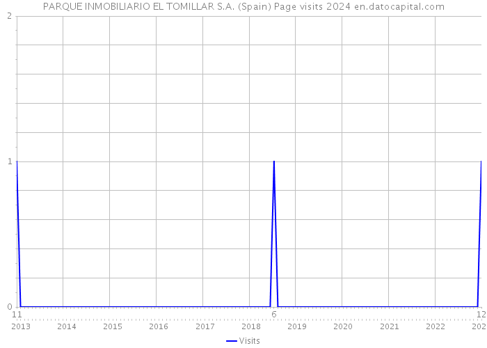 PARQUE INMOBILIARIO EL TOMILLAR S.A. (Spain) Page visits 2024 