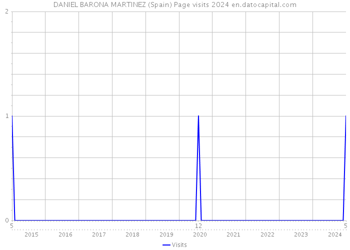 DANIEL BARONA MARTINEZ (Spain) Page visits 2024 