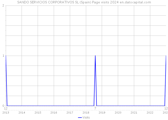 SANDO SERVICIOS CORPORATIVOS SL (Spain) Page visits 2024 