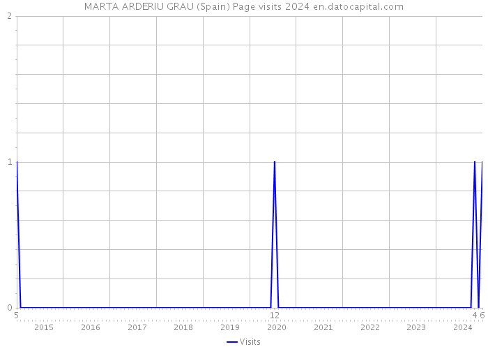 MARTA ARDERIU GRAU (Spain) Page visits 2024 