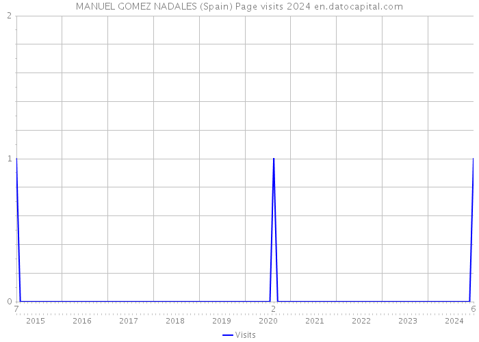 MANUEL GOMEZ NADALES (Spain) Page visits 2024 