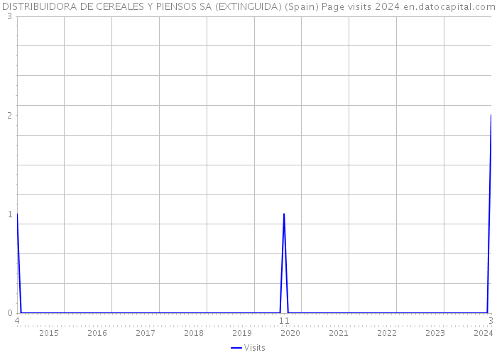 DISTRIBUIDORA DE CEREALES Y PIENSOS SA (EXTINGUIDA) (Spain) Page visits 2024 