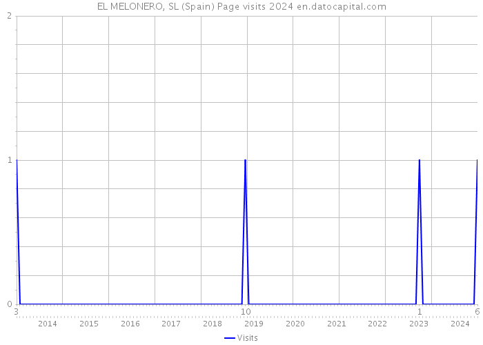 EL MELONERO, SL (Spain) Page visits 2024 