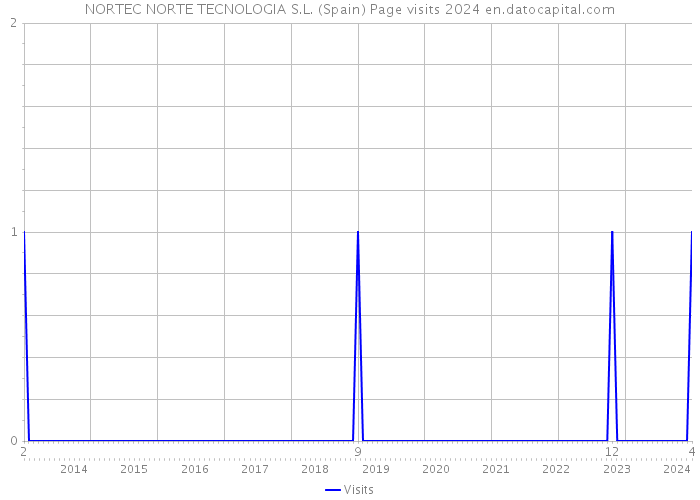 NORTEC NORTE TECNOLOGIA S.L. (Spain) Page visits 2024 