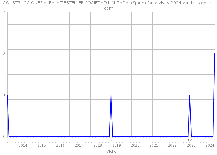 CONSTRUCCIONES ALBALAT ESTELLER SOCIEDAD LIMITADA. (Spain) Page visits 2024 