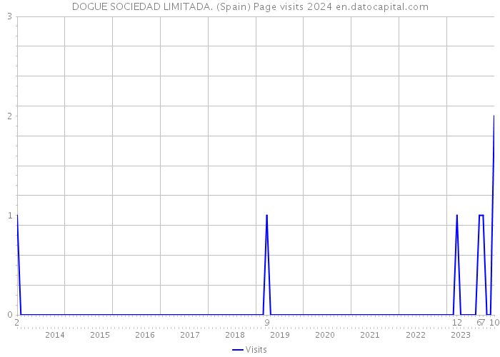 DOGUE SOCIEDAD LIMITADA. (Spain) Page visits 2024 