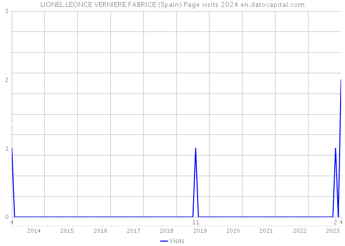 LIONEL LEONCE VERNIERE FABRICE (Spain) Page visits 2024 