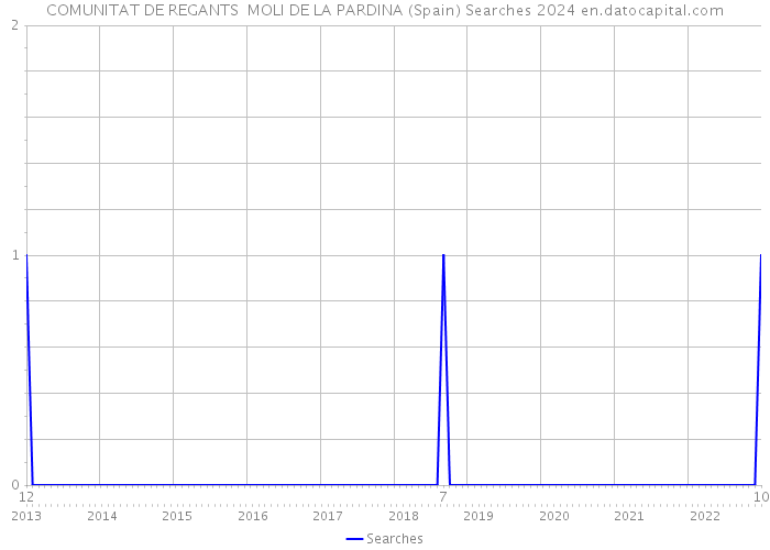COMUNITAT DE REGANTS MOLI DE LA PARDINA (Spain) Searches 2024 