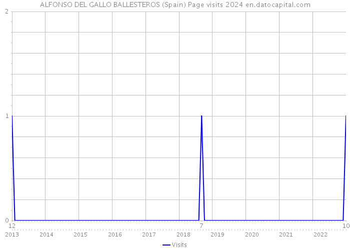 ALFONSO DEL GALLO BALLESTEROS (Spain) Page visits 2024 